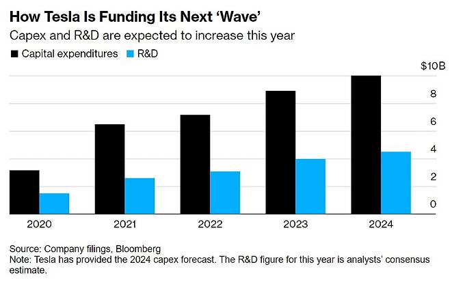 R&D비용 등 돈 들어갈 곳 많은 테슬라. 출처=블룸버그