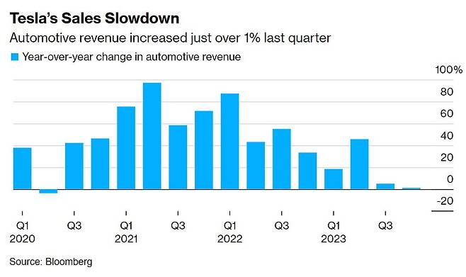 판매량 둔화세 보이는 테슬라. 출처=블룸버그