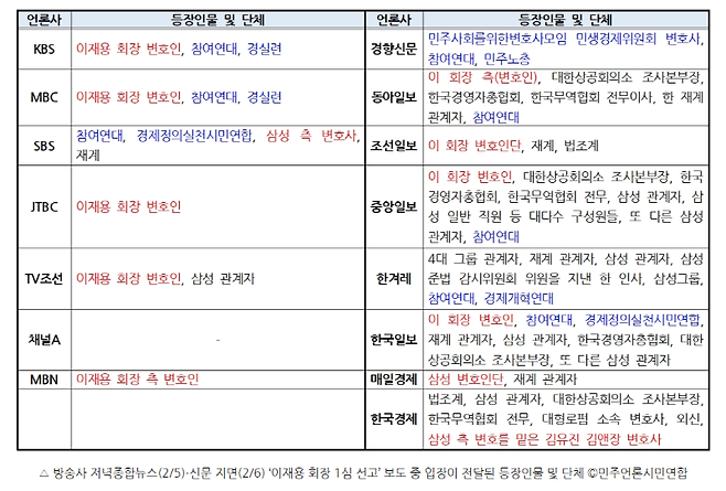 ▲ 지난 7일 나온 민언련 신문방송 모니터 갈무리.민언련 모니터 대상은방송 기준2024년 2월 5일 KBS '뉴스9', MBC '뉴스데스크', SBS '8뉴스', JTBC '뉴스룸', TV조선 '뉴스9', 채널A '뉴스A', MBN '뉴스7'이고 신문 기준은2024년 2월 6일 경향신문, 동아일보, 조선일보, 중앙일보, 한겨레, 한국일보, 매일경제, 한국경제 지면 기사다.