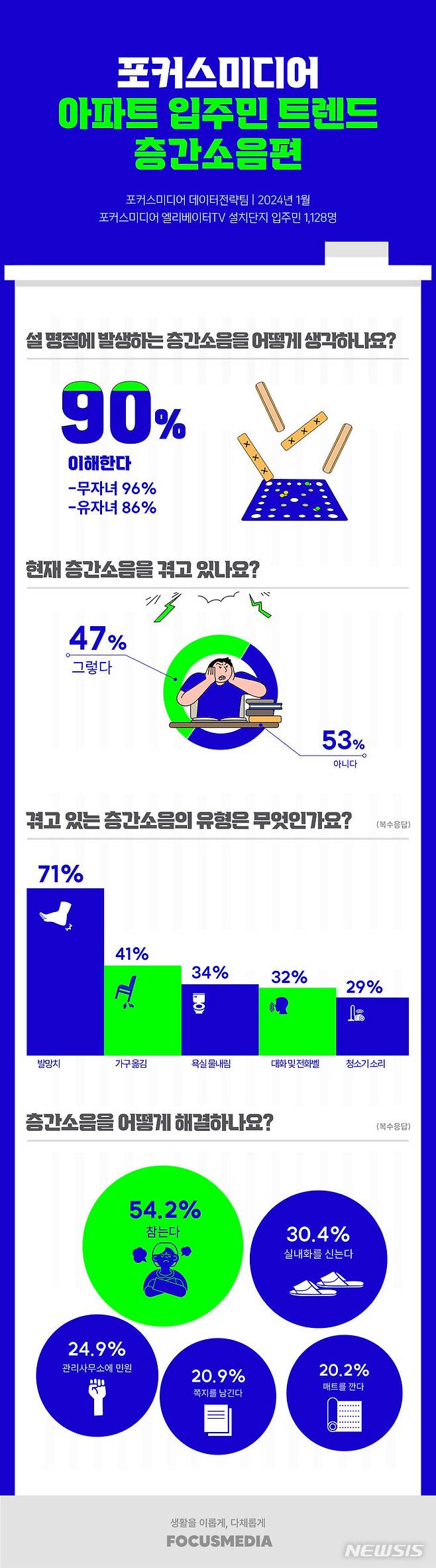 [서울=뉴시스] '포커스미디어 아파트 입주민 트렌드 리포트 : 층간소음편'.