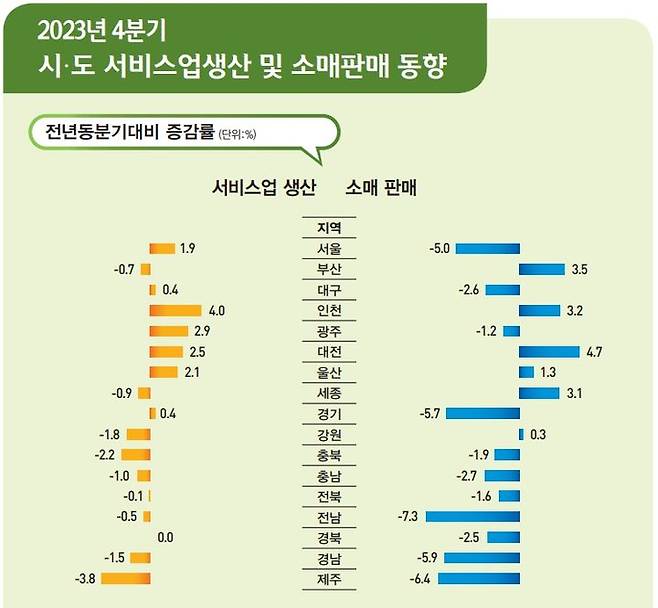 2023년 4분기 시·도 서비스업생산 및 소매판매 동향. (자료 = 통계청 제공) 2024.02.08. *재판매 및 DB 금지