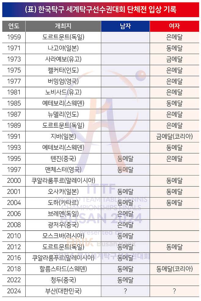 [서울=뉴시스]세계탁구선수권 단체전 입상 기록. 2024.02.08. (사진=부산세계탁구선수권 조직위원회 제공)  *재판매 및 DB 금지