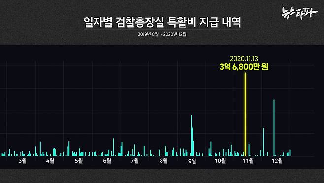 ▽ 대검찰청이 공개한 윤석열 검찰총장 재직시절 '검찰총장 몫' 특활비 일자별 지급 내역. 2019년 8월부터 2020년 12월까지 17개월 월 동안 3억6,800만원을 지급한 2020년 11월 13일 집행 금액이 다른 날에 비해 압도적으로 많은 것을 확인할 수 있다.