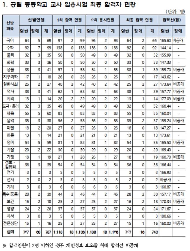 서울시교육청 제공