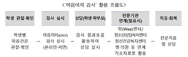 교육부 제공