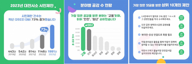 ▲지난해 대전 시민정책 제안 플랫폼 '대전시소'에 등록된 제안 중 교통분야가 가장 많은 것으로 나타났다. ⓒ대전시