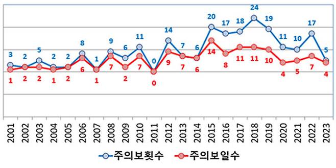 지난해 부산지역 오존 주의보 발령 추이. 부산시 제공