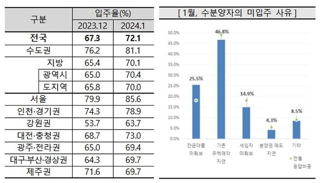 작년 12월 대비 1월 입주율 [주택산업연구원 보도자료 갈무리. 재판매 및 DB 금지]