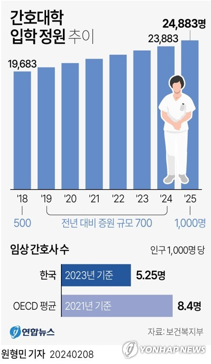 [그래픽] 간호대학 입학 정원 추이 (서울=연합뉴스) 원형민 기자 = 보건복지부는 8일 내년도 간호대 입학정원을 2만3천883명에서 2만4천883명으로 1천명 증원한다고 밝혔다.
    circlemin@yna.co.kr
    페이스북 tuney.kr/LeYN1 트위터 @yonhap_graphics