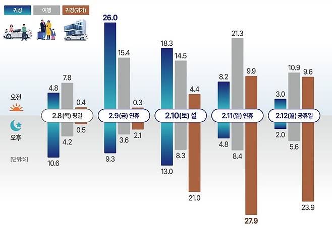 귀성, 귀경 등 출발일 분포도(국토교통부 제공)