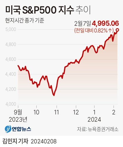 미국 스탠더드앤드푸어스(S&P)500 지수 추이. 연합뉴스 제공