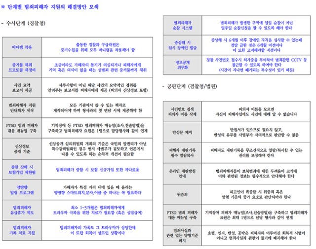 김진주(가명)씨가 한동훈 당시 법무부 장관에게 보낸 '범죄피해자 지원 제도 한계' 문서 일부 캡쳐. 김씨 제공