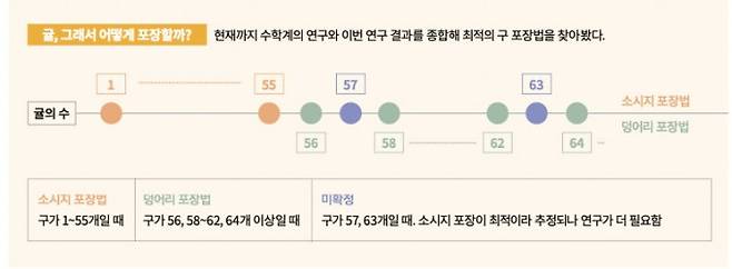귤 어떻게 포장할까. 과학동아 제공