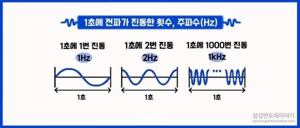 주파수별 초당 진동 횟수 / 출처: 삼성반도체