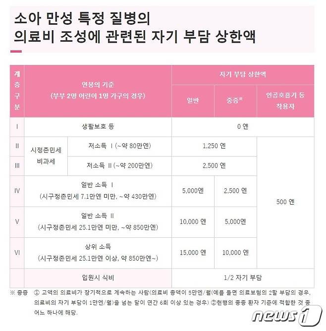 일본 후생노동성 '소아 만성 특정 질병 대책'에 따른 보조금 지급 기준