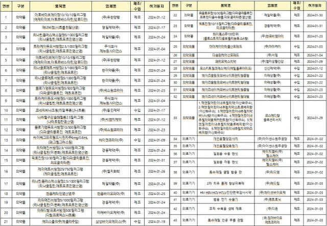 표=식품의약품안전처