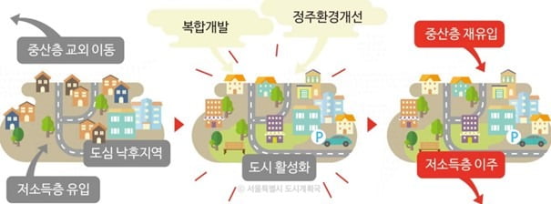 젠트리피케이션 / 출처 : 서울특별시 알기 쉬운 도시계획 용어