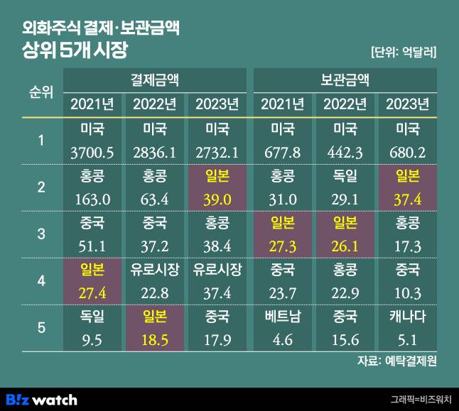 외화주식 결제 보관금액 상위 5개 시장