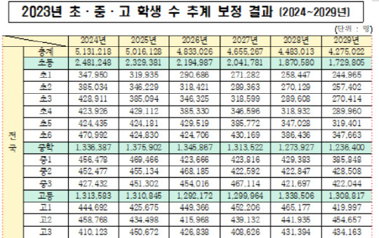 2024-2029년 초·중·고 학생 수 추계 보정 결과. 자료=한국교육개발원 제공