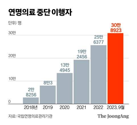 연명의료 중단 이행자 그래픽 이미지. [자료제공=국립연명의료관리기관]