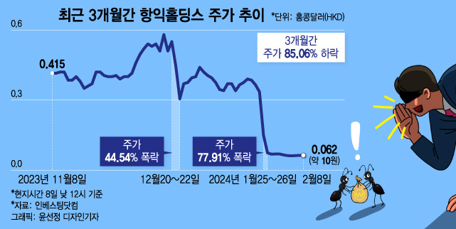 최근 3개월간 항익홀딩스(Hangyick Holdings) 주가 추이.