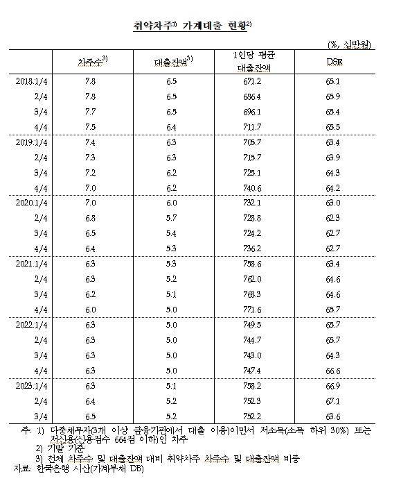 가계대출 취약차주 추이  [한국은행 제공.재판매 및 DB 금지]