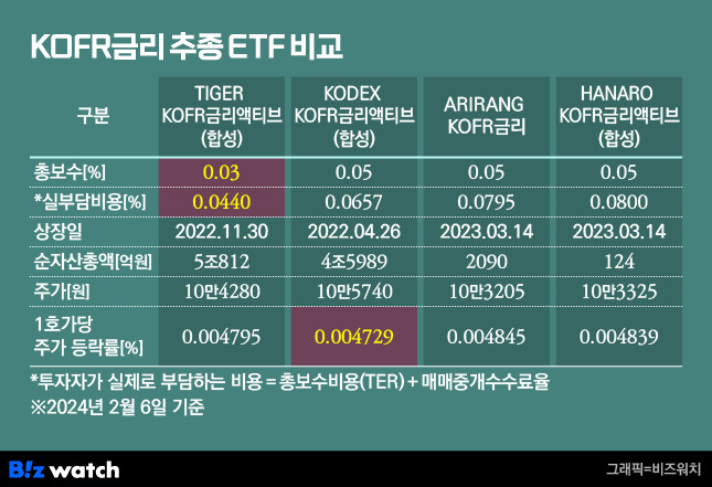 KOFR금리 추종 ETF 비교