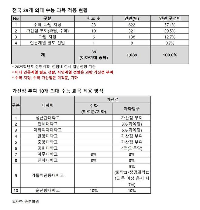 2025학년도 전국 39개 의대 수능 과목 지정 현황 및 가산점 부여 방식. (종로학원 제공)