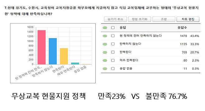 무상교복정책 문제점 개선을 위한 학부모 설문 결과 그래프.(이병진 예비후보 측 제공)