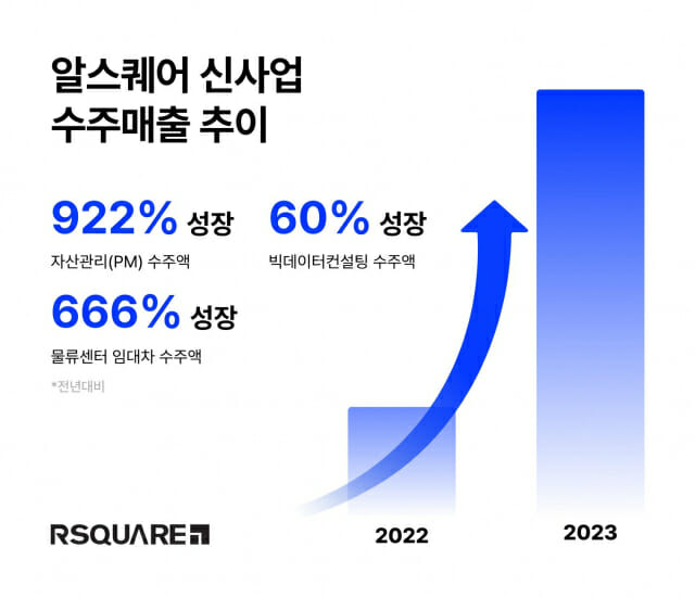 알스퀘어 신사업 수주매출 추이