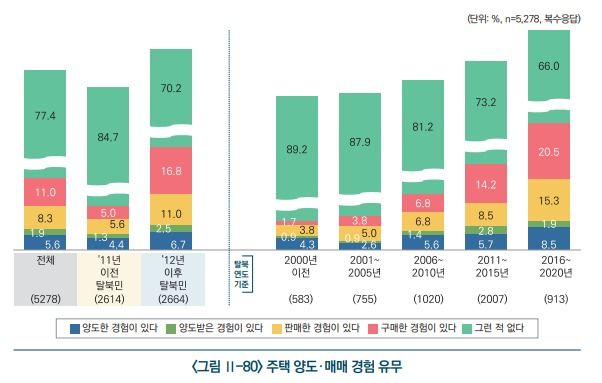 북한에서 주택 양도 및 매매를 경험한 비율 ⓒ통일부