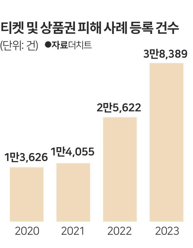 티켓 및 상품권 피해 사례 등록 건수. 그래픽=박구원 기자