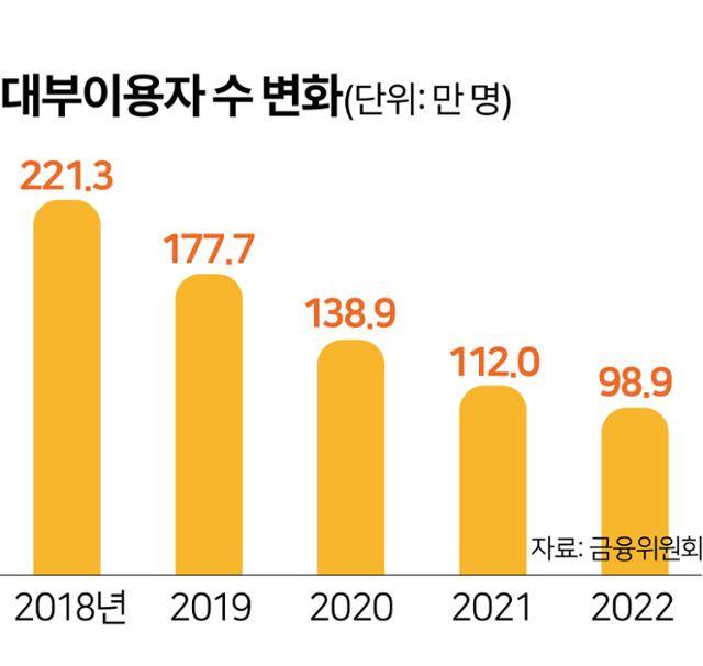 대부이용자 수 변화