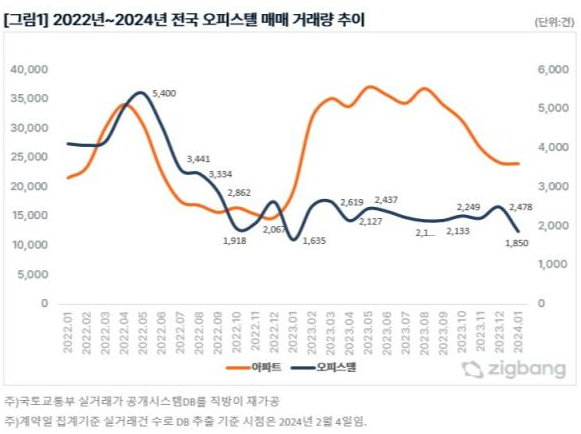 직방 제공