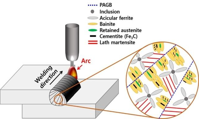 기가스틸 용접금속 미세조직 형성 메커니즘 모식도. 포스코 제공