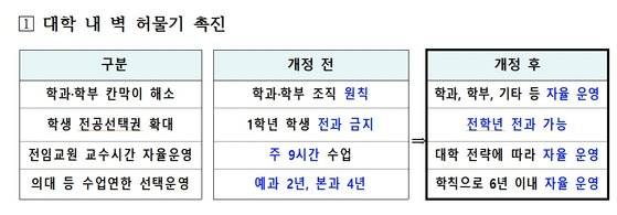 교육부 시행령 개정 사항.
