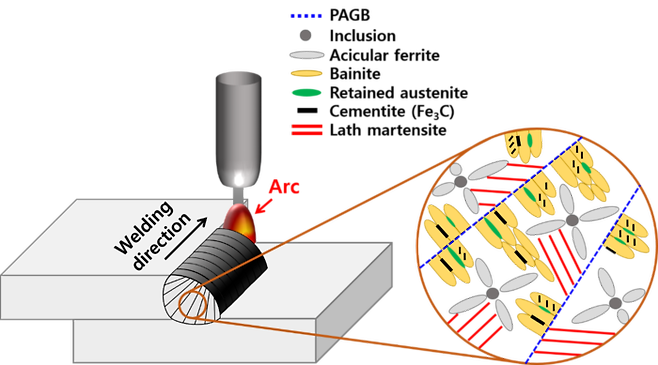 기가스틸 용접금속 미세조직 형성 매커니즘 모식도. 포스코 제공.