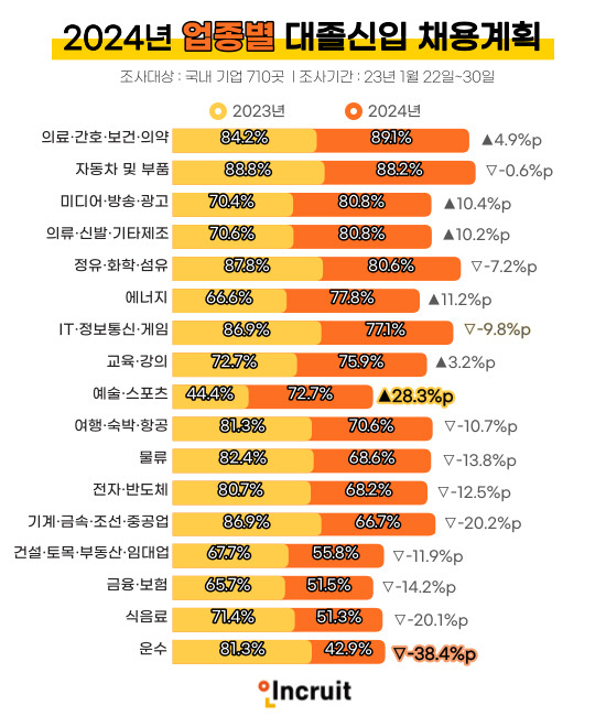2024년 업종별 대졸신입 채용계획. 인크루트