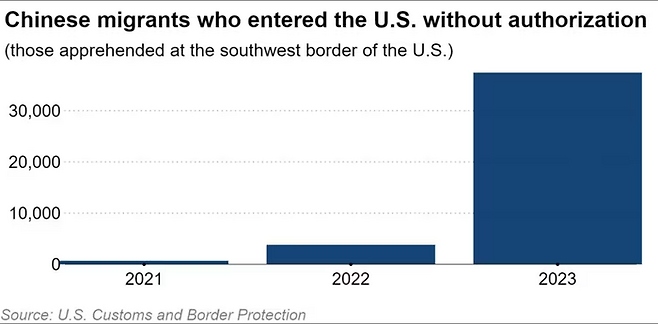 지난해 美 남부 국경서 구금된 중국인 불법 이민자가 3만 7000여명(전년대비 10배 증가) 으로 집계됐다고 닛케이신문은 보도했다. [사진 = 미국 세관국보호국(CBP)]