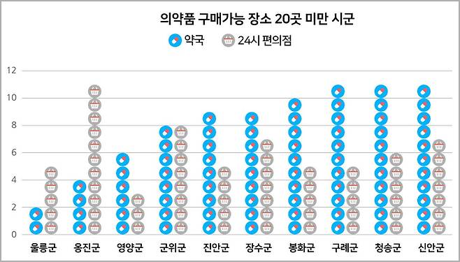 의약품 구매가능 장소 20곳 미만 시군 현황(2023년 기준) /약준모 제공