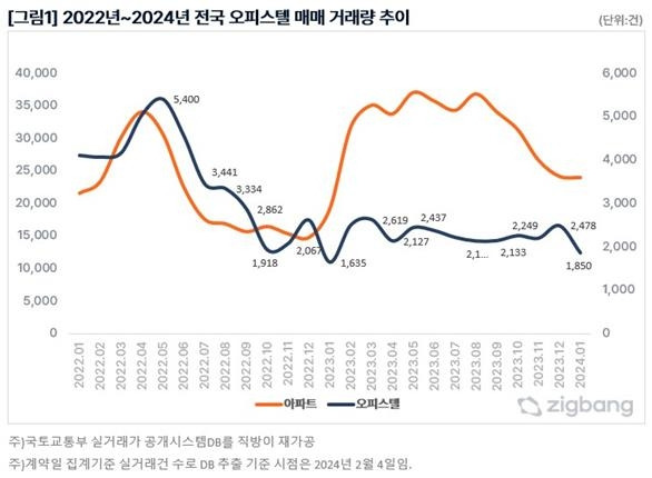 2022∼2024년 전국 오피스텔 매매 거래량 추이 [직방 제공. 재판매 및 DB 금지]