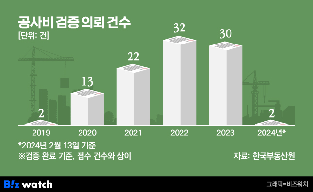 공사비 검증 의뢰 건수./그래픽=비즈워치