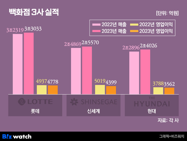 백화점 3사 실적 / 그래픽=비즈워치