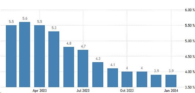 미국 근원 소비자물가 상승률 추이 (그래픽=트레이딩 이코노믹스)