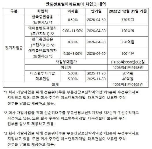 (자료=반포센트럴피에프브이 감사보고서)