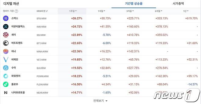 14일 기준, 가상자산 거래소 업비트의 원화마켓에서 거래되고 있는 가상자산들의 상승률 순위. (업비트 홈페이지 갈무리)