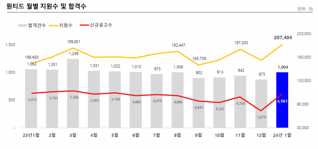 원티드 월별 주요 채용 지표