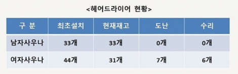 강남에 위치한 신축 아파트 사우나에 배치되어 있던 다이슨 헤어 드라이기 현황표. 남자 사우나의 경우 최초 설치 개수와 현재 재고가 동일하나, 여자 사우나의 경우 도난 7건, 수리 6건으로 인해 현재 재고가 줄어든 모습이다. [사진=온라인 커뮤니티 갈무리]