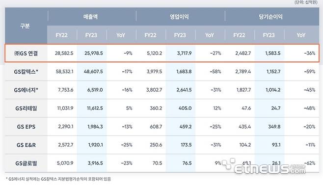 2023년 GS그룹 연결 실적. GS제공