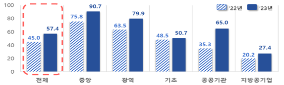 〈 최근 2년 간 데이터행정 기관유형별 실태점검 결과 〉                                                        출처:행정안전부